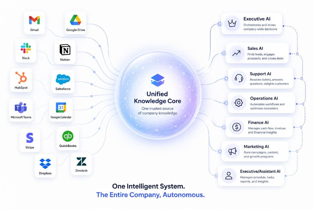 Notrix unified knowledge core connecting company tools with autonomous AI departments